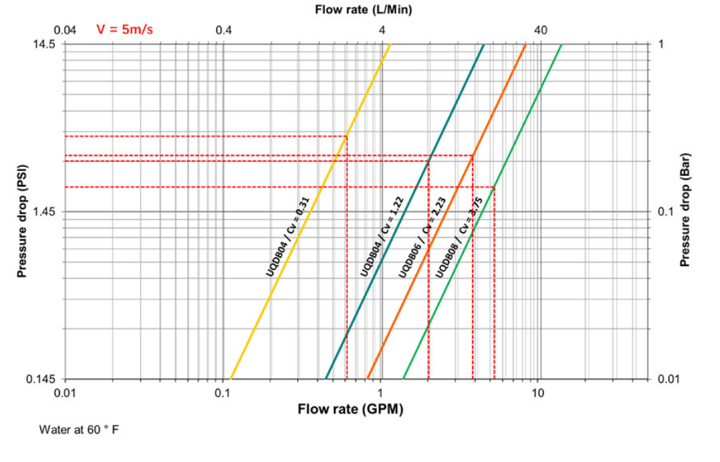 UQDB Flow Data 流量與壓降曲線圖（Water at 60°F）