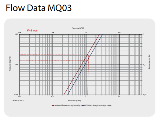 Flow Data MQ03 曲線圖（Water at 60°F，V=5 m/s）